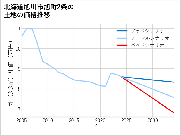 北海道旭川市旭町2条の土地価格推移