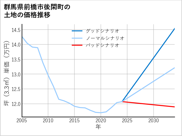 群馬県前橋市後閑町の土地価格推移