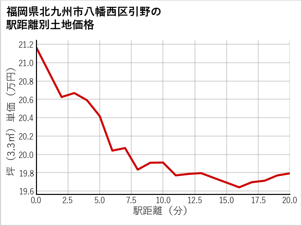 福岡県北九州市八幡西区引野の徒歩距離別の土地坪単価