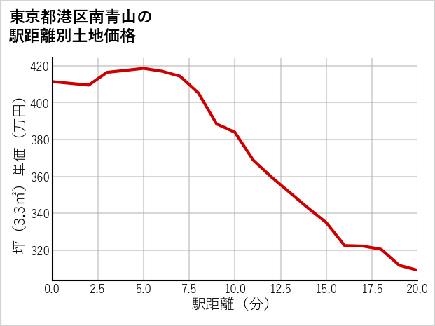 東京都港区南青山の徒歩距離別の土地坪単価