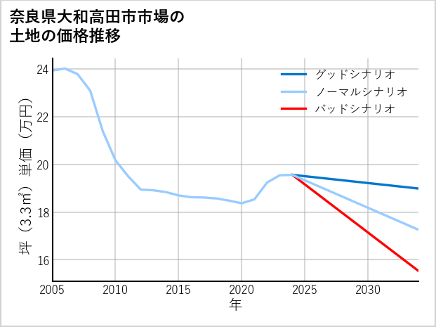 奈良県大和高田市市場の土地価格推移