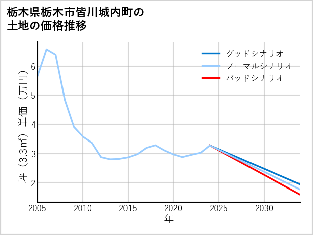 栃木県栃木市皆川城内町の土地価格推移