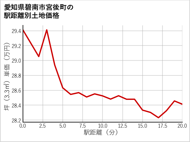 愛知県碧南市宮後町の徒歩距離別の土地坪単価