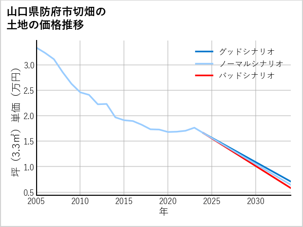 山口県防府市切畑の土地価格推移
