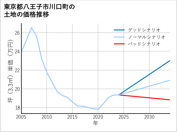 東京都八王子市川口町の土地価格推移