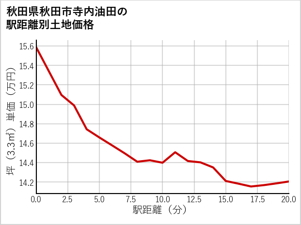 秋田県秋田市寺内油田の徒歩距離別の土地坪単価