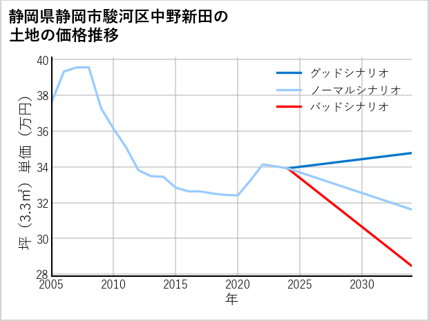 静岡県静岡市駿河区中野新田の土地価格推移