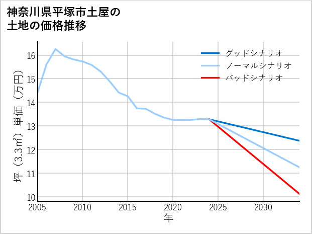 神奈川県平塚市土屋の土地価格推移