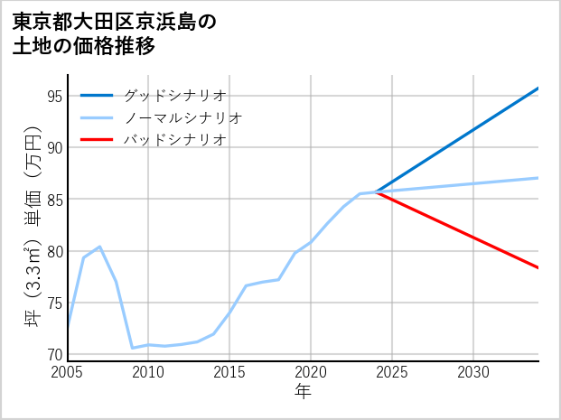 東京都大田区京浜島の土地価格推移