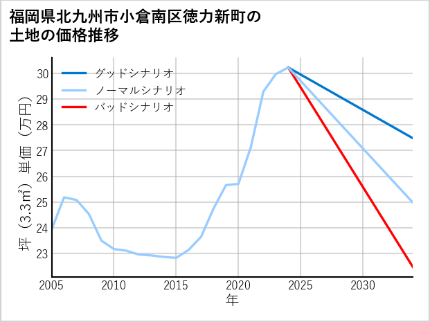 福岡県北九州市小倉南区徳力新町の土地価格推移
