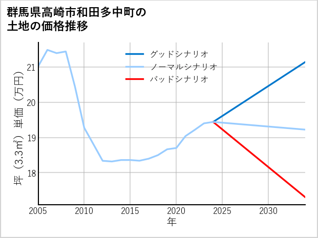 群馬県高崎市和田多中町の土地価格推移