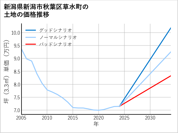 新潟県新潟市秋葉区草水町の土地価格推移