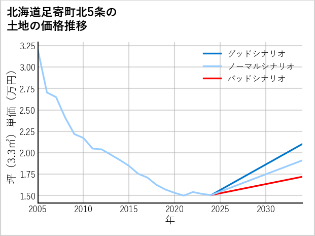 北海道足寄町北5条の土地価格推移