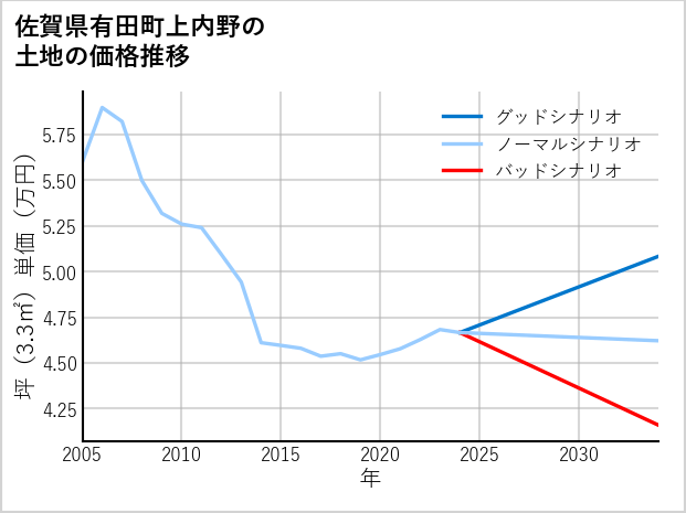 佐賀県有田町上内野の土地価格推移