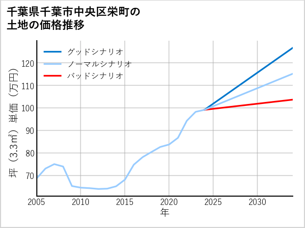 千葉県千葉市中央区栄町の土地価格推移