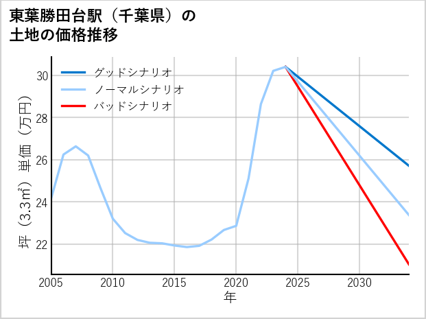 東葉勝田台駅（千葉県）の土地価格推移