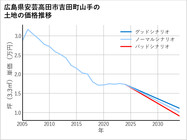 広島県安芸高田市吉田町山手の土地価格推移