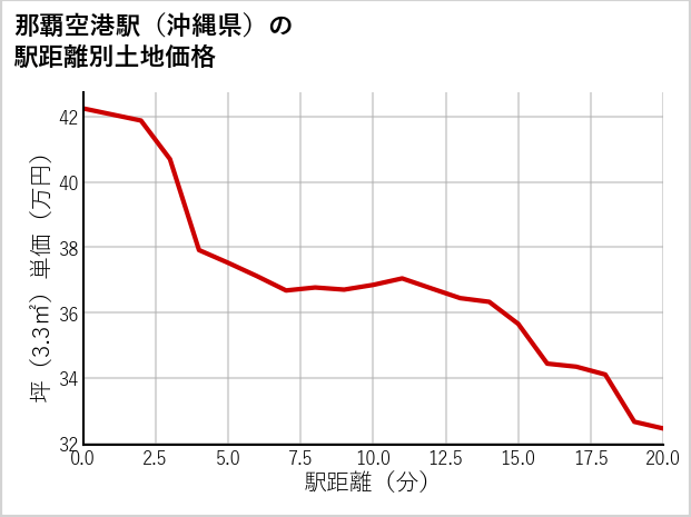 那覇空港駅（沖縄県）の徒歩距離別の土地坪単価