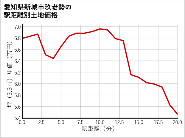 愛知県新城市玖老勢の徒歩距離別の土地坪単価