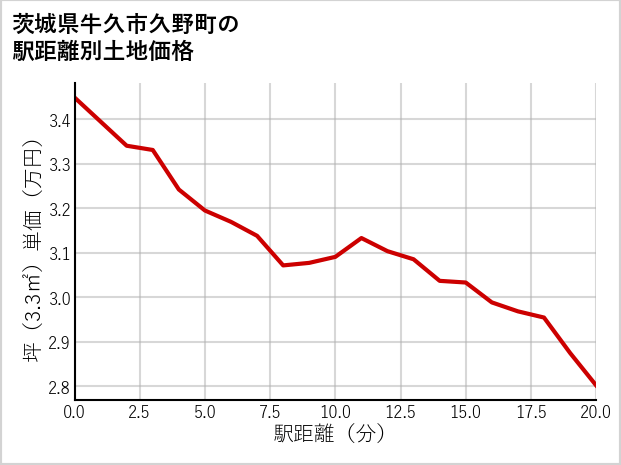 茨城県牛久市久野町の徒歩距離別の土地坪単価