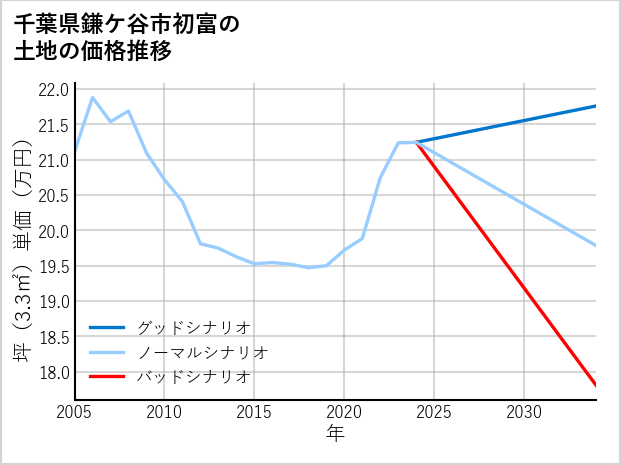 千葉県鎌ケ谷市初富の土地価格推移