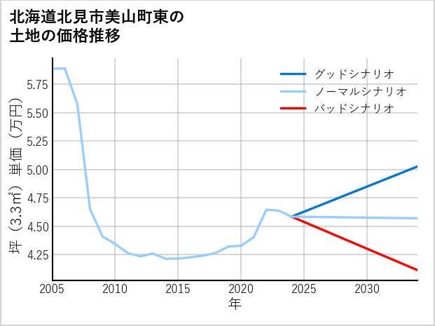 北海道北見市美山町東の土地価格推移