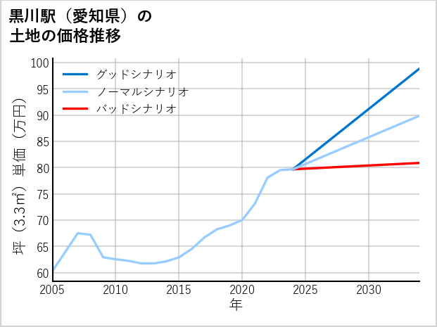 黒川駅（愛知県）の土地価格推移