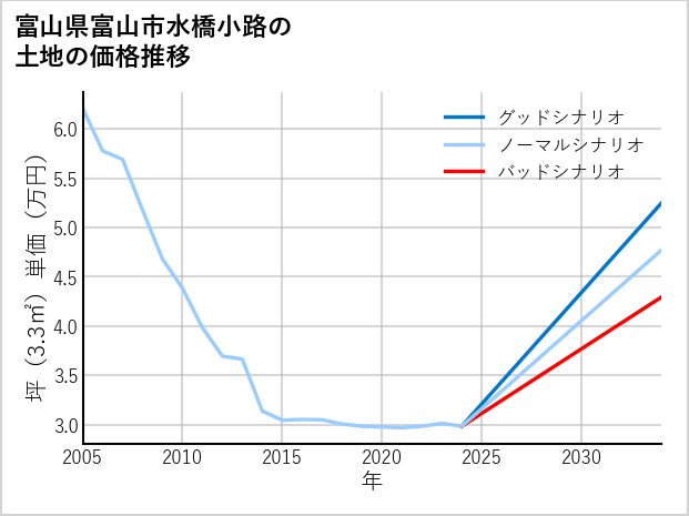富山県富山市水橋小路の土地価格推移