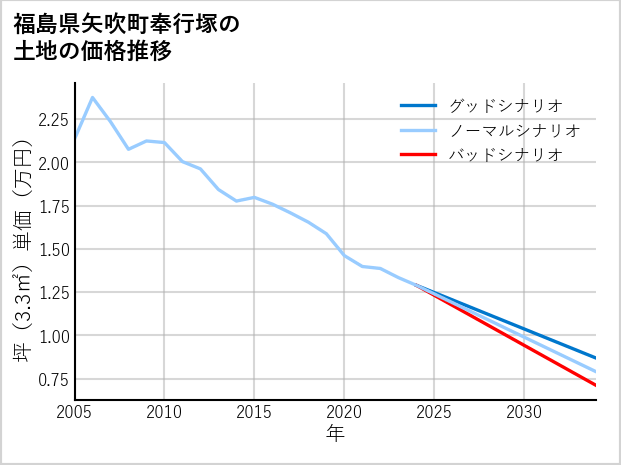 福島県矢吹町奉行塚の土地価格推移