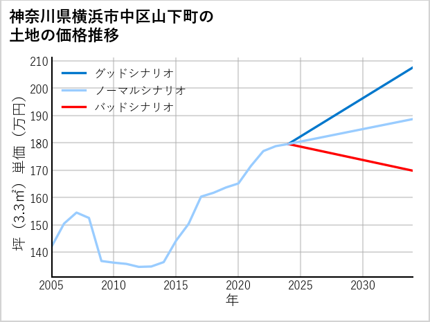 神奈川県横浜市中区山下町の土地価格推移