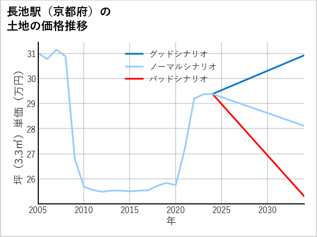 長池駅（京都府）の土地価格推移