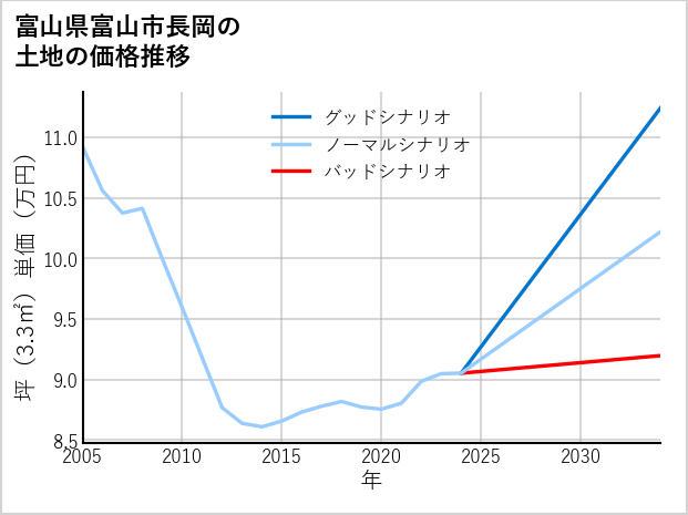富山県富山市長岡の土地価格推移