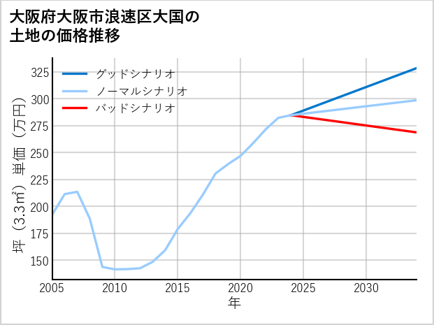 大阪府大阪市浪速区大国の土地価格推移