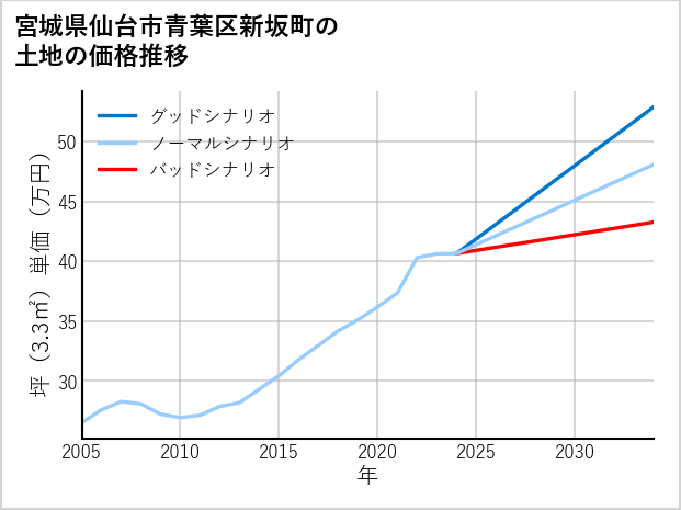 宮城県仙台市青葉区新坂町の土地価格推移