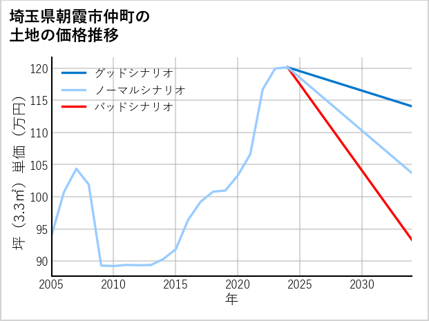埼玉県朝霞市仲町の土地価格推移