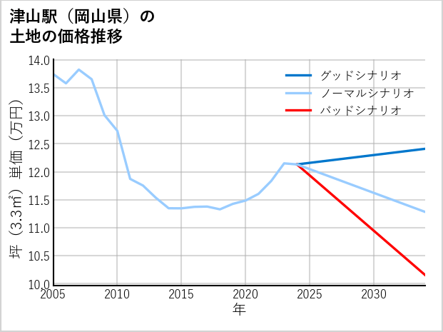 津山駅（岡山県）の土地価格推移