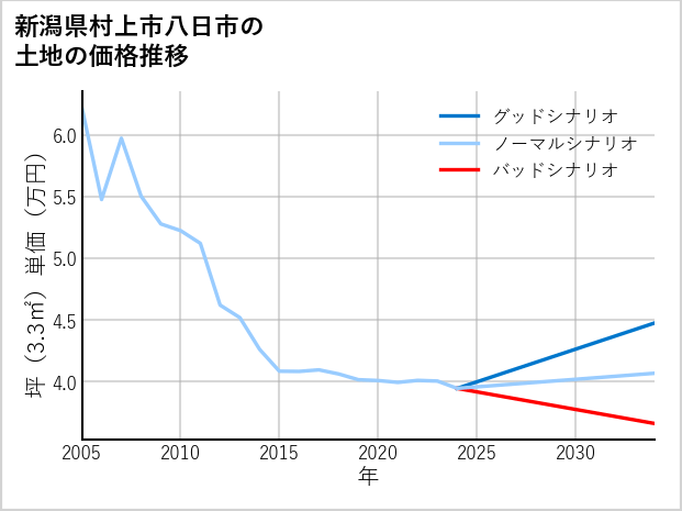 新潟県村上市八日市の土地価格推移
