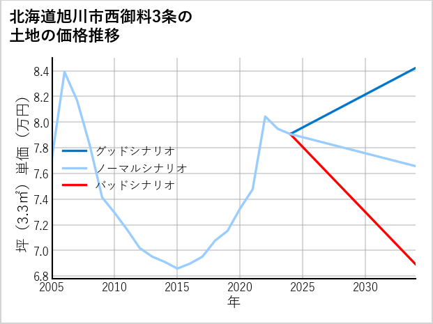北海道旭川市西御料3条の土地価格推移