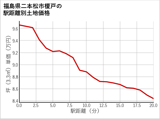 福島県二本松市榎戸の徒歩距離別の土地坪単価
