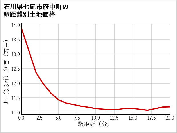 石川県七尾市府中町の徒歩距離別の土地坪単価