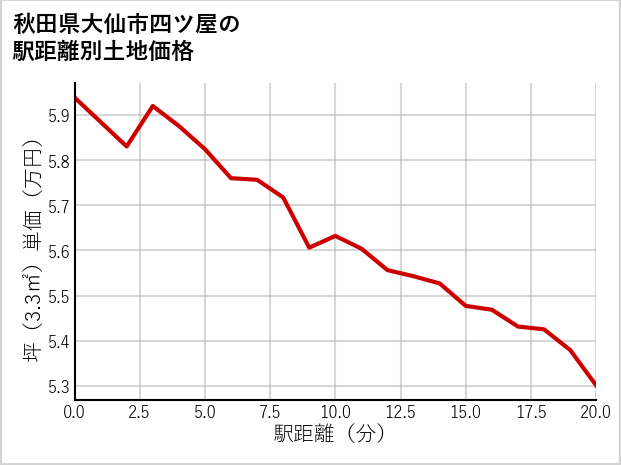秋田県大仙市四ツ屋の徒歩距離別の土地坪単価
