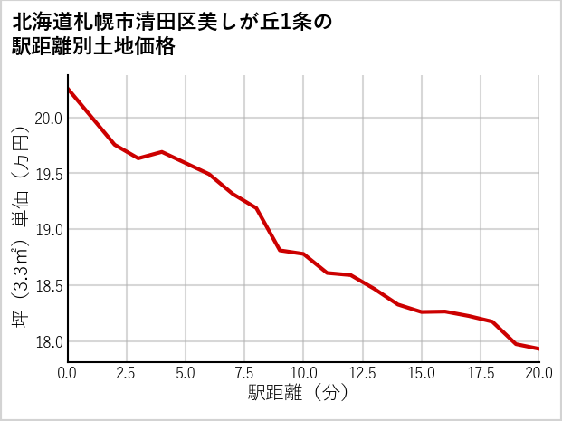 北海道札幌市清田区美しが丘1条の徒歩距離別の土地坪単価