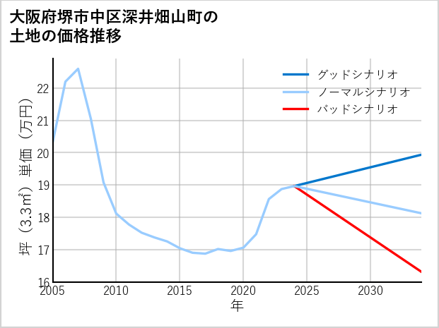 大阪府堺市中区深井畑山町の土地価格推移