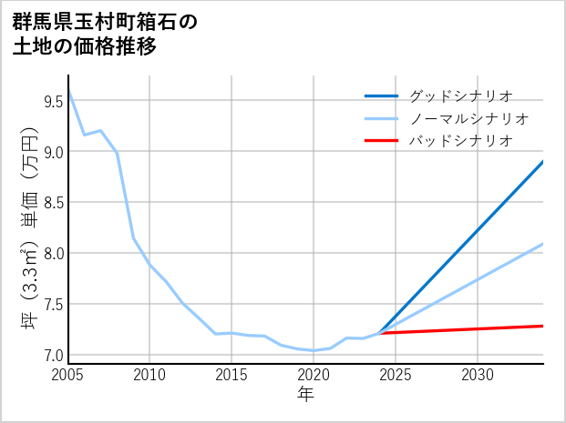 群馬県玉村町箱石の土地価格推移