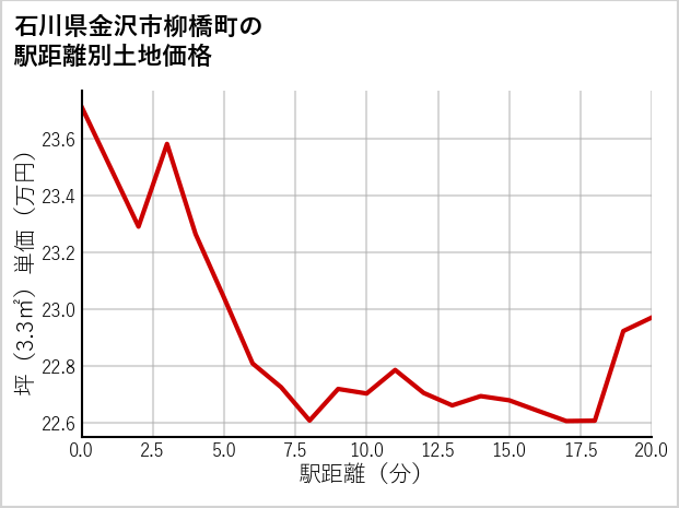石川県金沢市柳橋町の徒歩距離別の土地坪単価