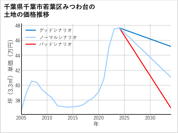 千葉県千葉市若葉区みつわ台の土地価格推移