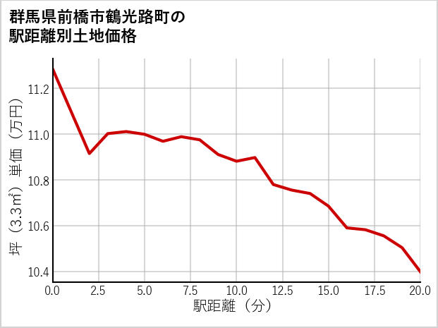 群馬県前橋市鶴光路町の徒歩距離別の土地坪単価