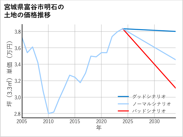 宮城県富谷市明石の土地価格推移