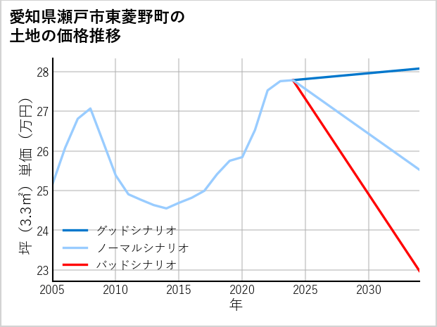 愛知県瀬戸市東菱野町の土地価格推移