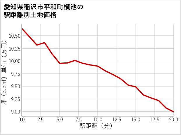 愛知県稲沢市平和町横池の徒歩距離別の土地坪単価
